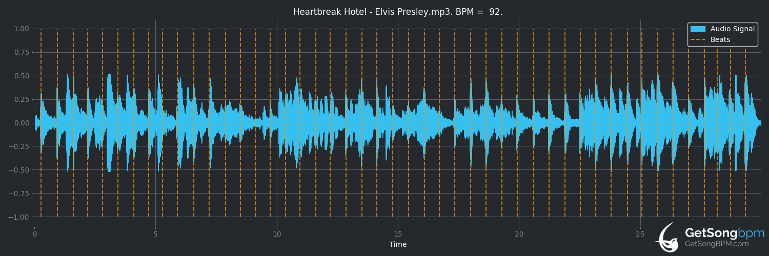 bpm analysis for Heartbreak Hotel (Elvis Presley)