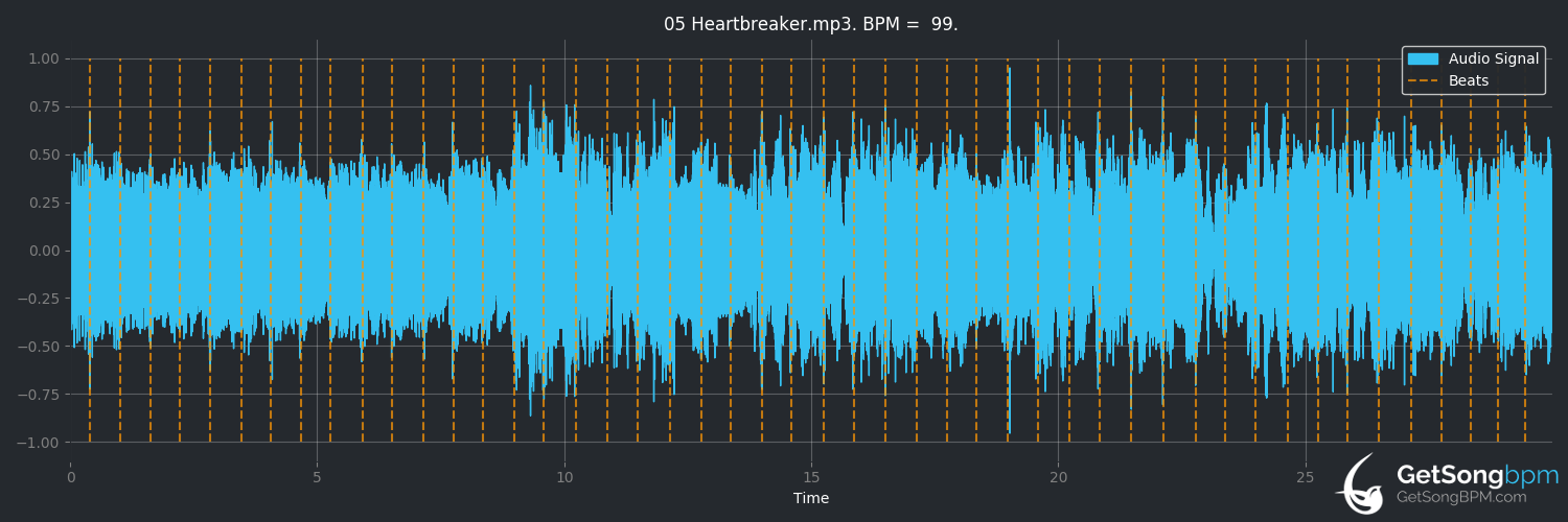 bpm analysis for Heartbreaker (Led Zeppelin)