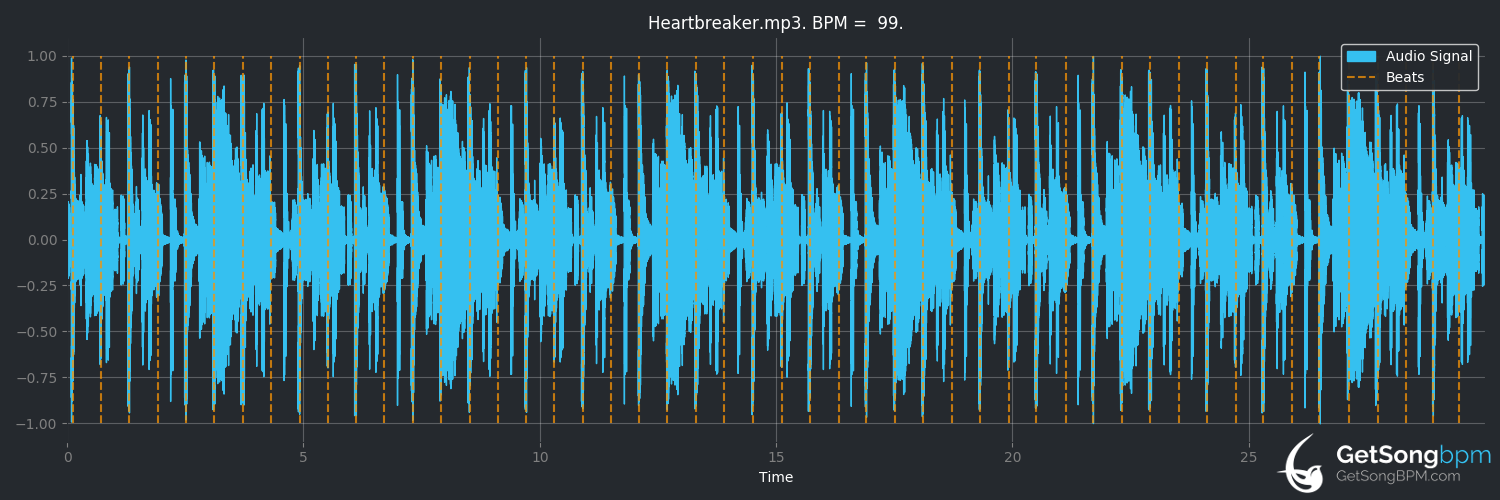 bpm analysis for Heartbreaker (Mariah Carey)