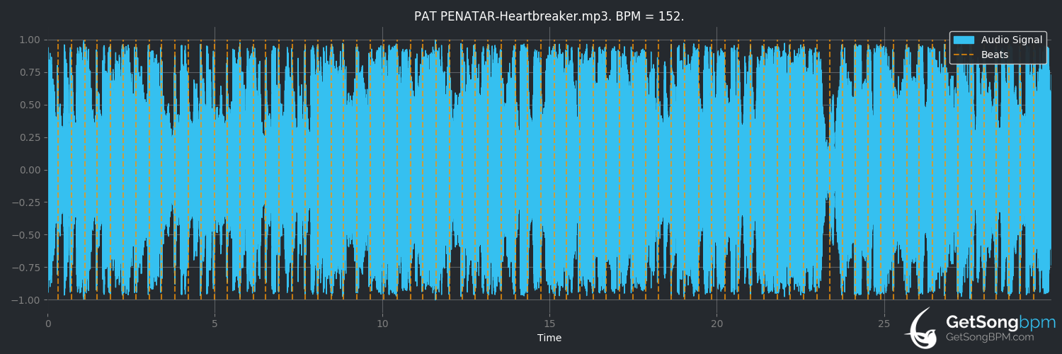 bpm analysis for Heartbreaker (Pat Benatar)