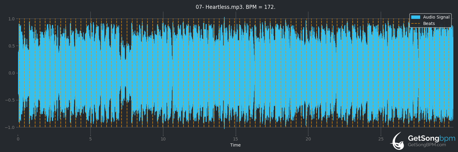 bpm analysis for Heartless (The Weeknd)