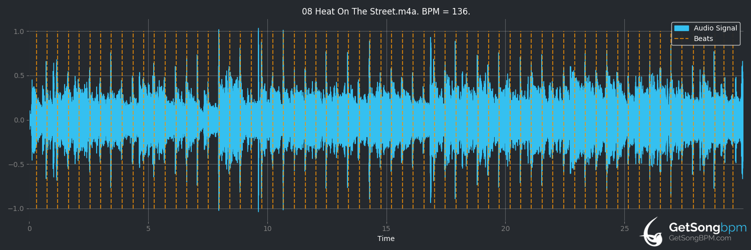 bpm analysis for Heat on the Street (Phil Collins)
