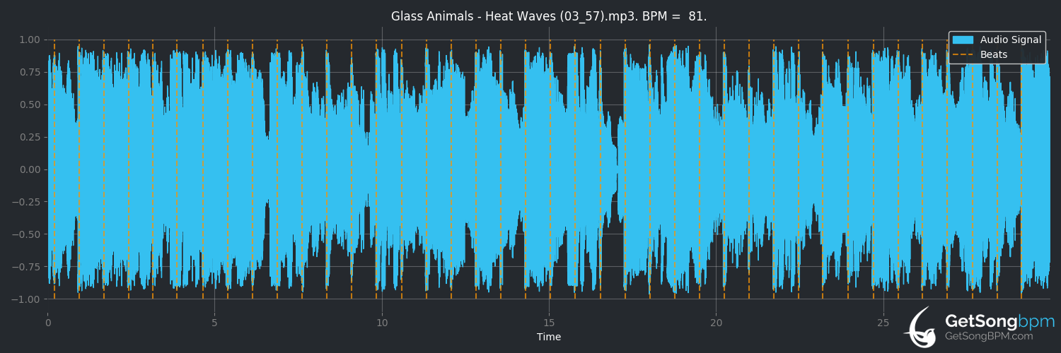 bpm analysis for Heat Waves (Glass Animals)