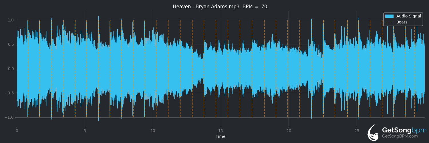bpm analysis for Heaven (Bryan Adams)