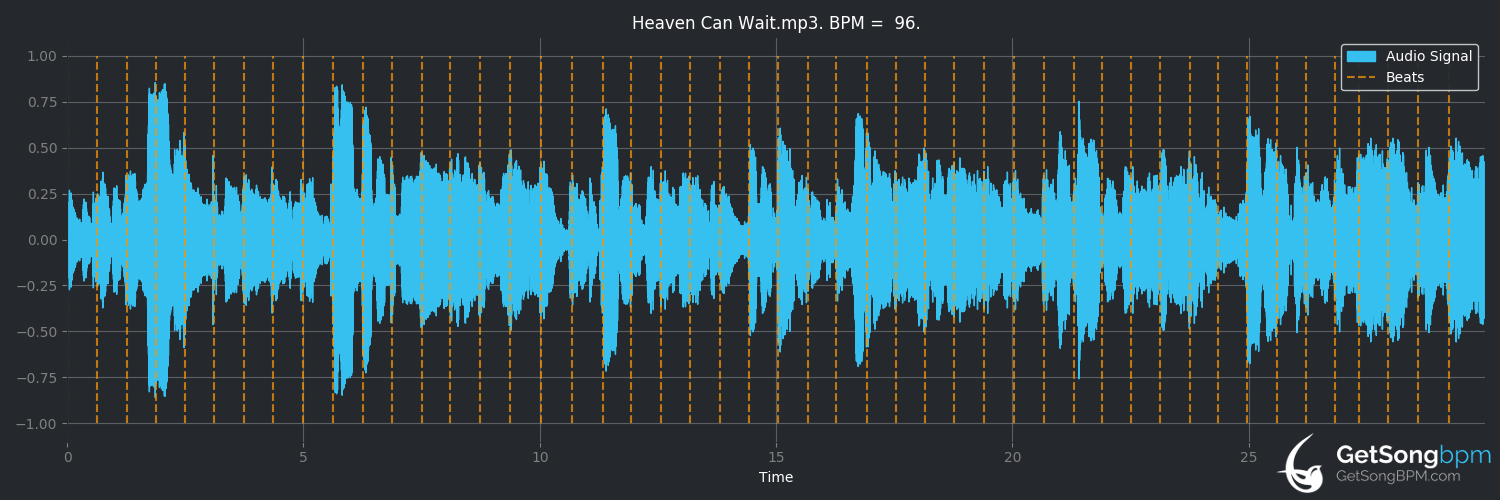 bpm analysis for Heaven Can Wait (Dean Martin)