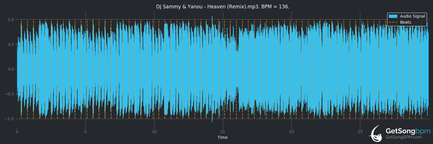 bpm analysis for Heaven (DJ Sammy)