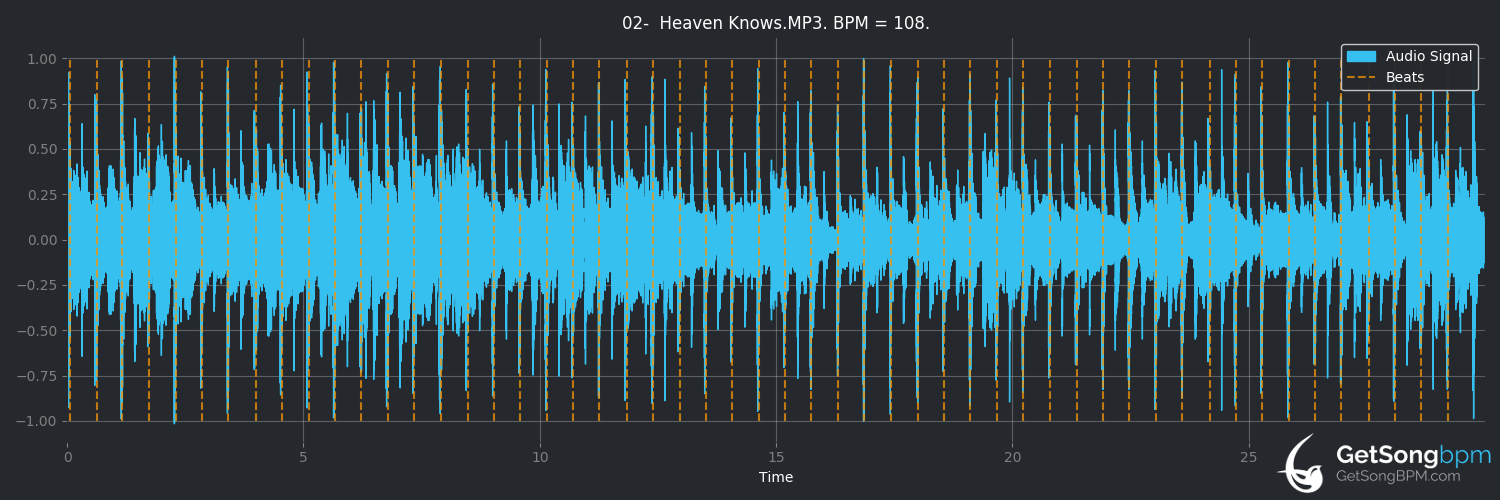 bpm analysis for Heaven Knows (Luther Vandross)