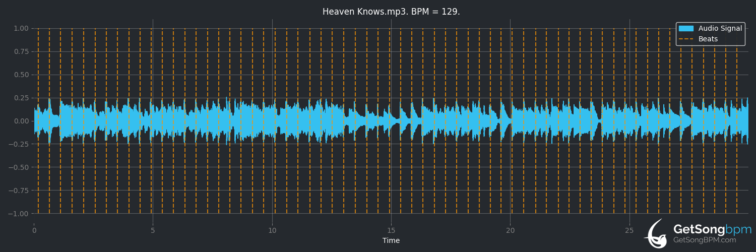 bpm analysis for Heaven Knows (The Grass Roots)