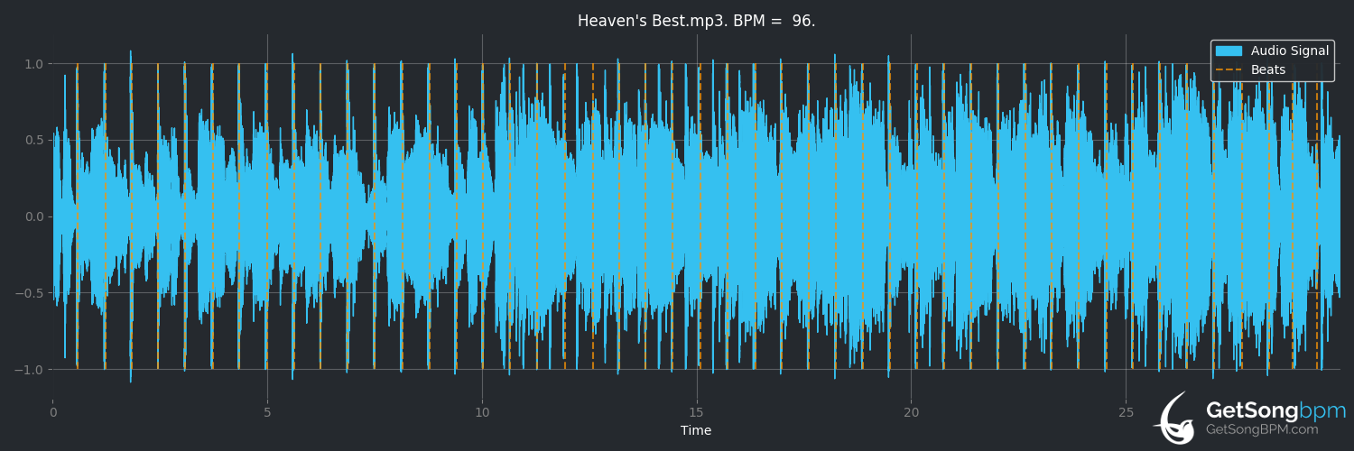 bpm analysis for Heaven's Best (Kelly Price)
