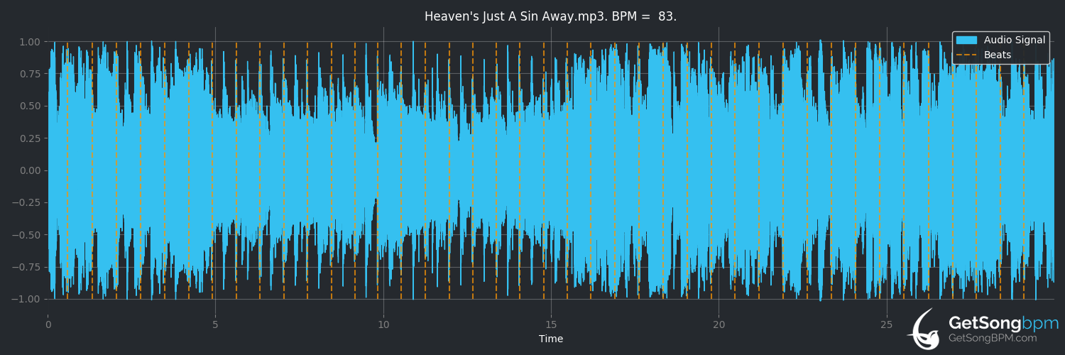 bpm analysis for Heaven's Just a Sin Away (John Fogerty)