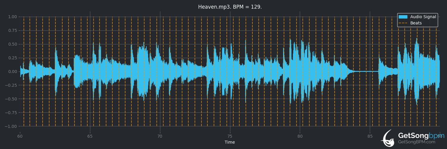bpm analysis for Heaven (Simply Red)
