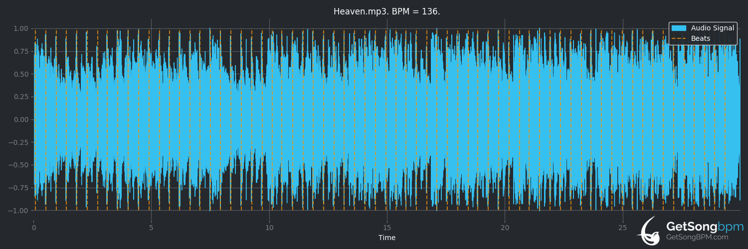 bpm analysis for Heaven (The Psychedelic Furs)