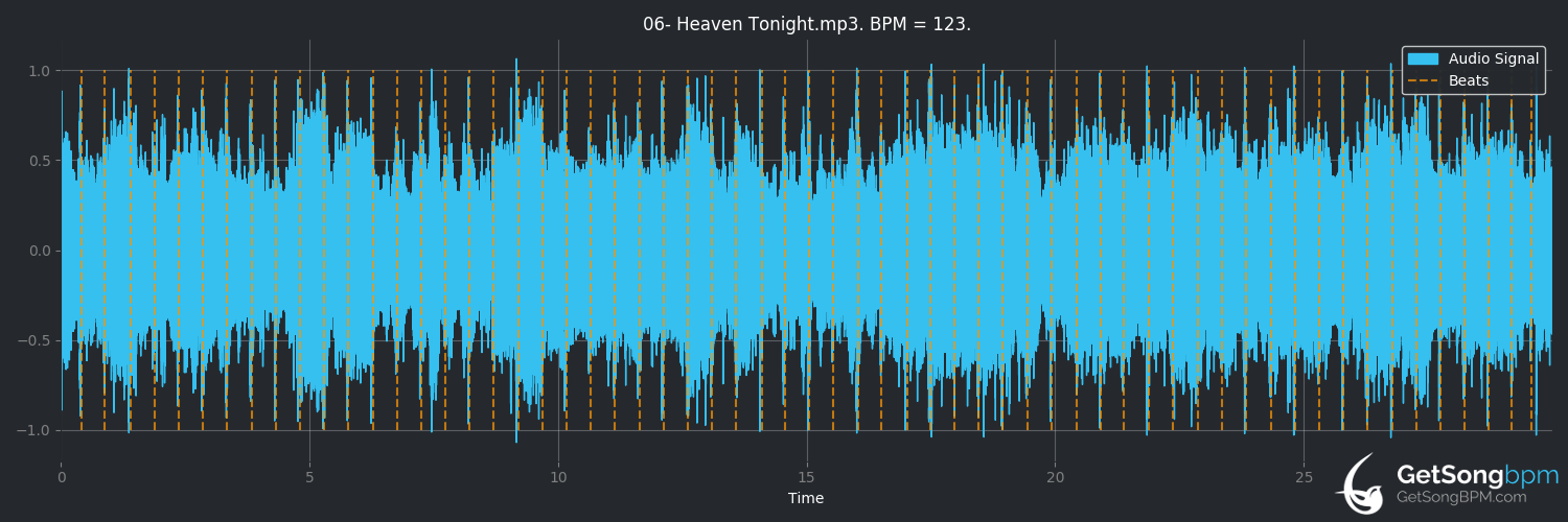 bpm analysis for Heaven Tonight (Shy)