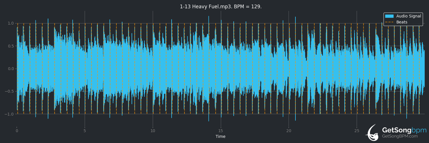 bpm analysis for Heavy Fuel (Dire Straits)