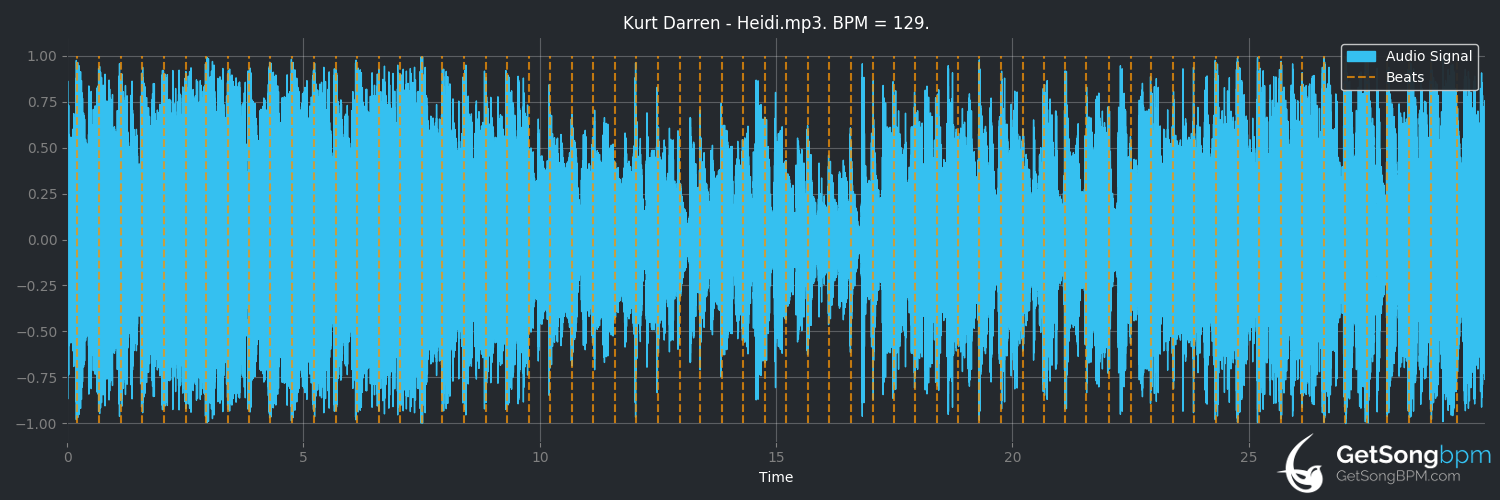 bpm analysis for Heidi (Kurt Darren)