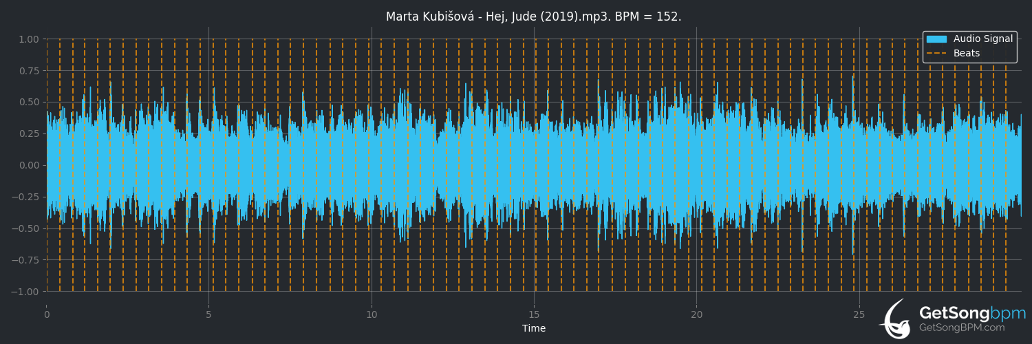 bpm analysis for Hej, Jude (Marta Kubišová)