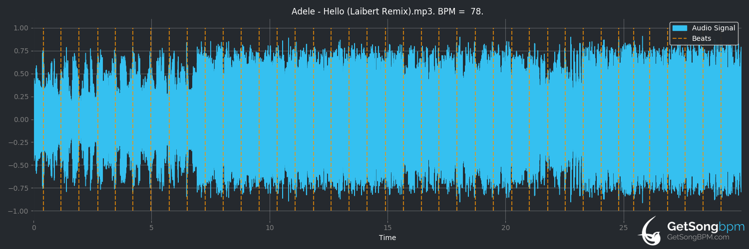 bpm analysis for Hello (Adele)