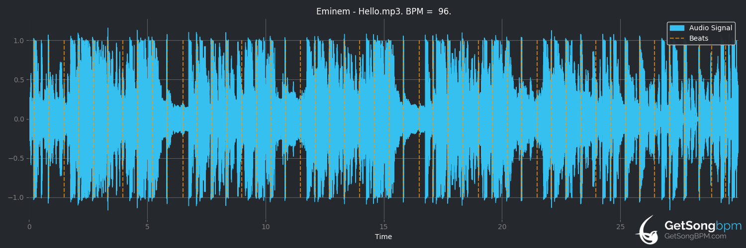 bpm analysis for Hello (Eminem)
