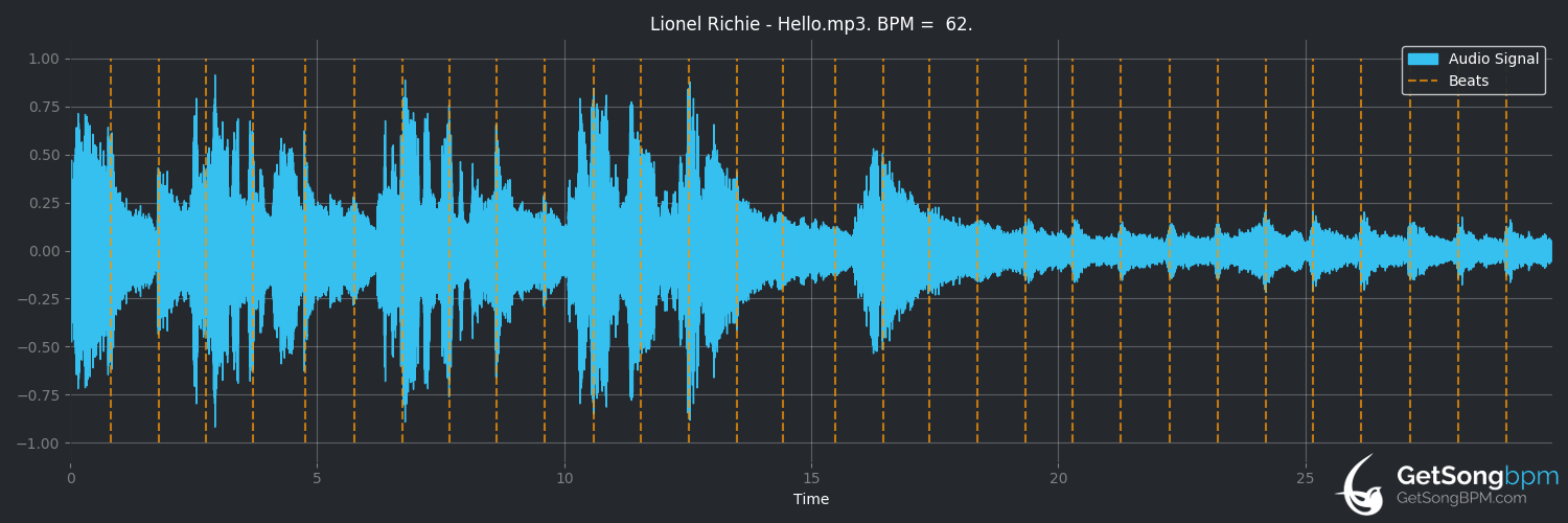 bpm analysis for Hello (Lionel Richie)