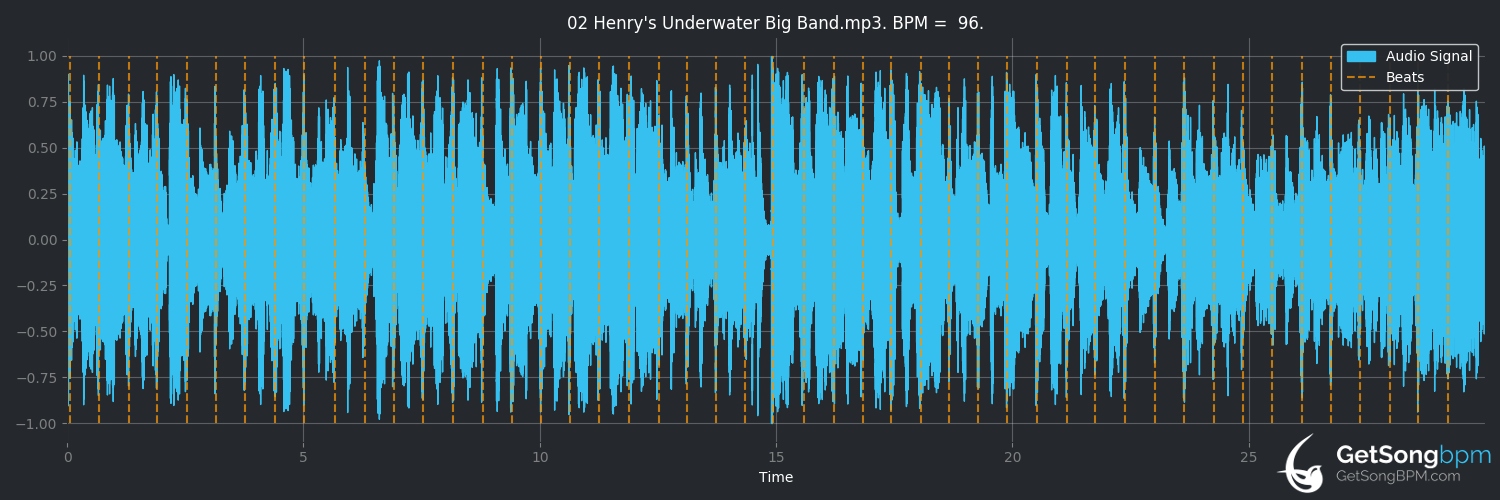 bpm analysis for Henry's Underwater Big Band (The Wiggles)