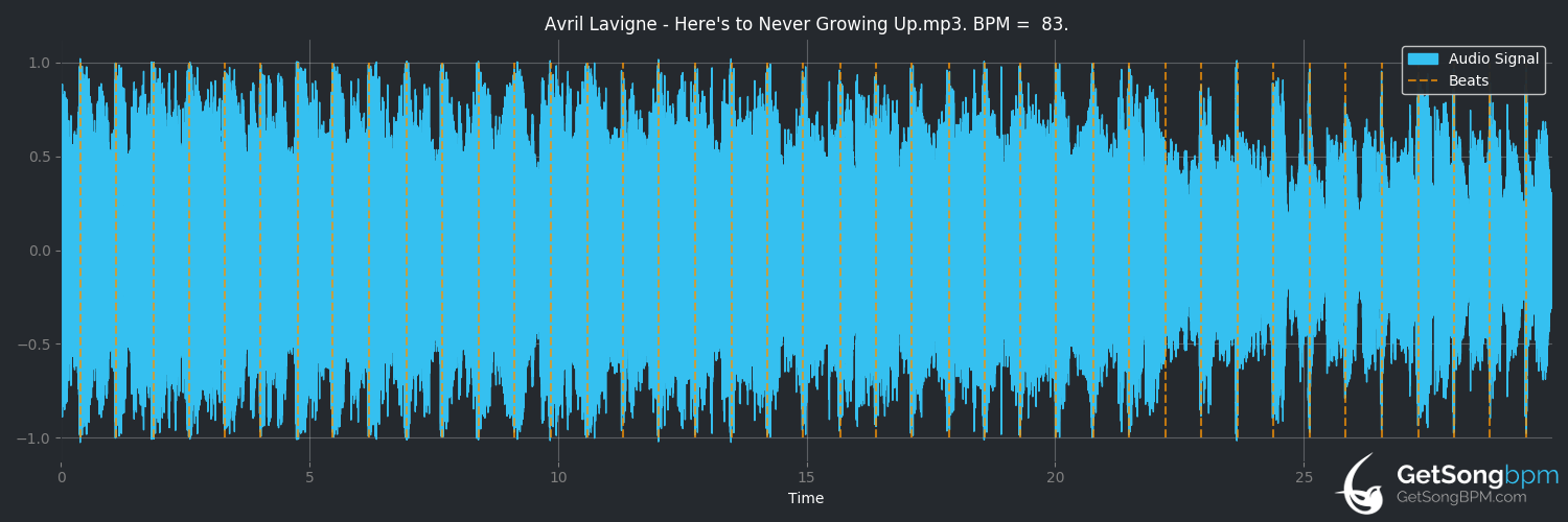 bpm analysis for Here's to Never Growing Up (Avril Lavigne)