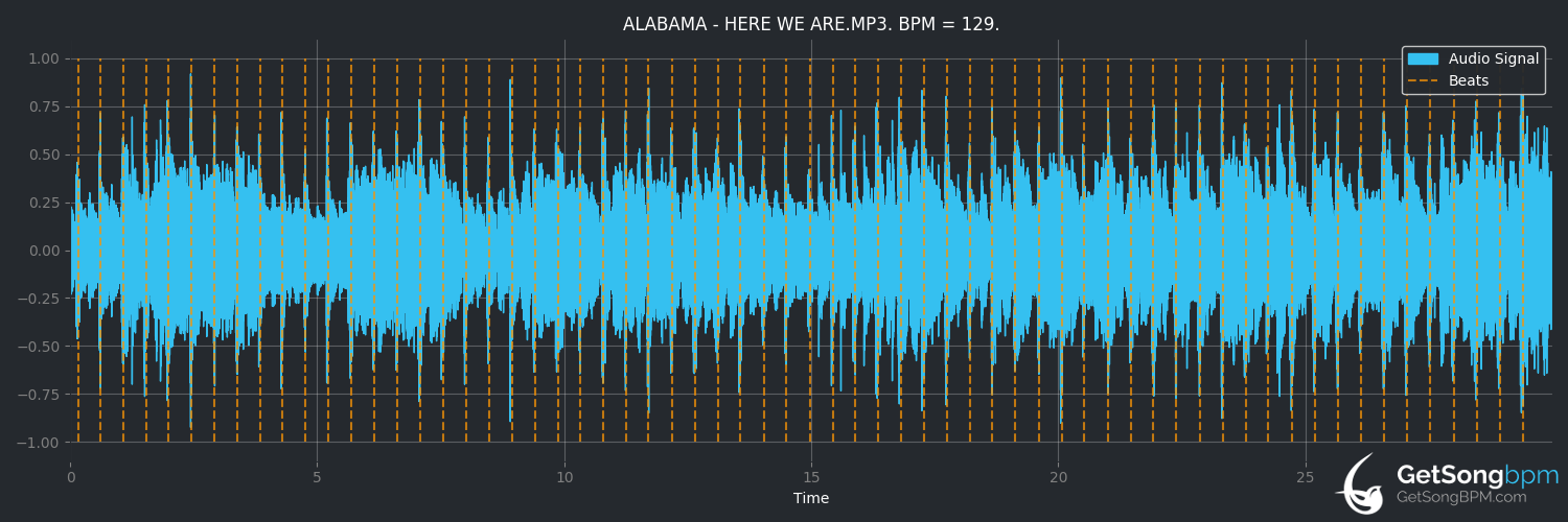 bpm analysis for Here We Are (Alabama)