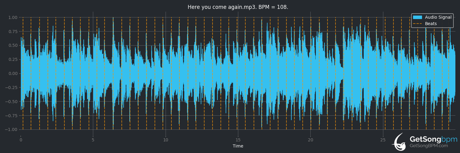 bpm analysis for Here You Come Again (Dolly Parton)