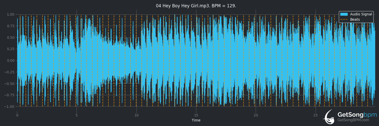 bpm analysis for Hey Boy Hey Girl (The Chemical Brothers)