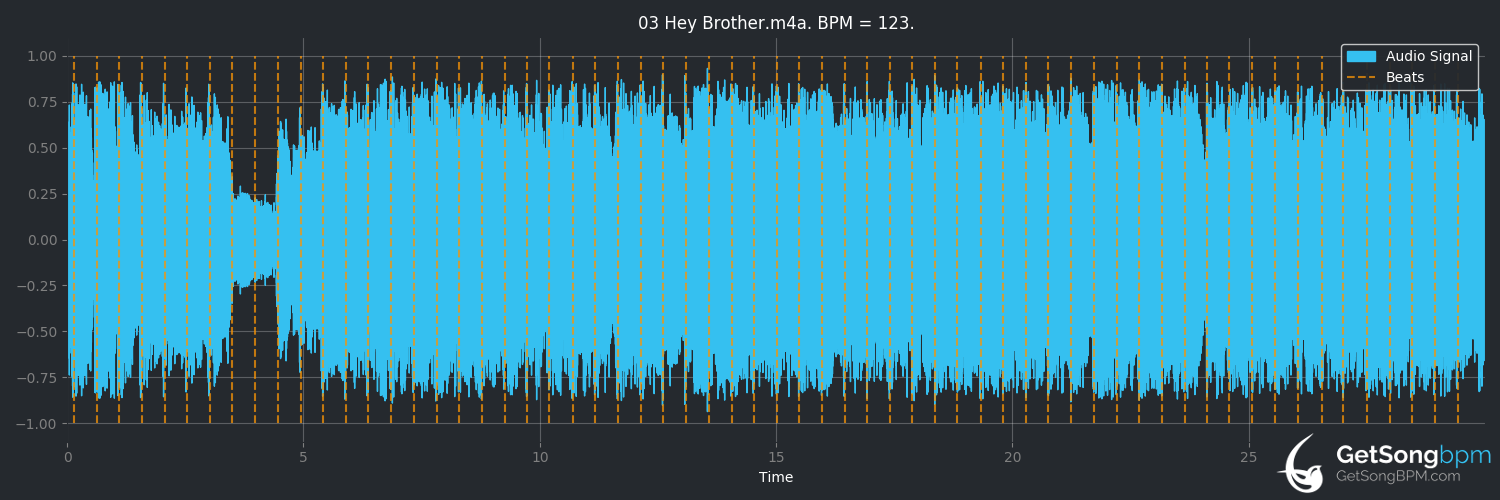 bpm analysis for Hey Brother (Avicii)