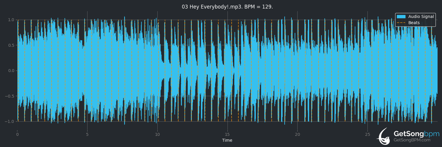 bpm analysis for Hey Everybody! (5 Seconds of Summer)