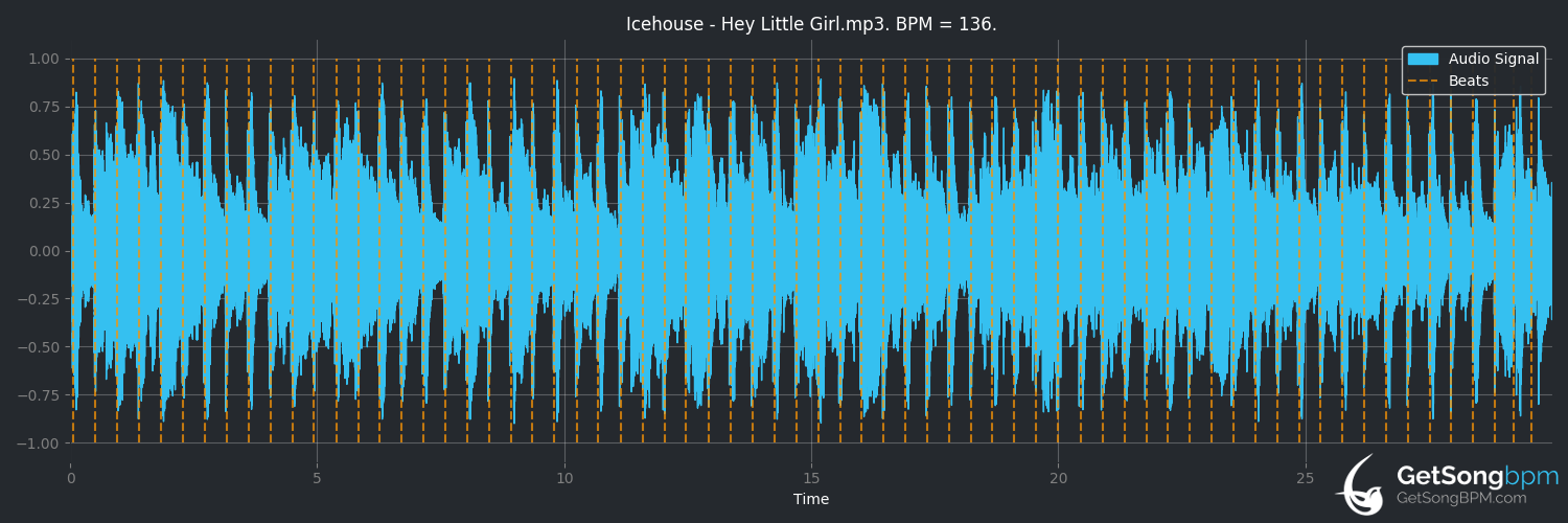 bpm analysis for Hey Little Girl (Icehouse)
