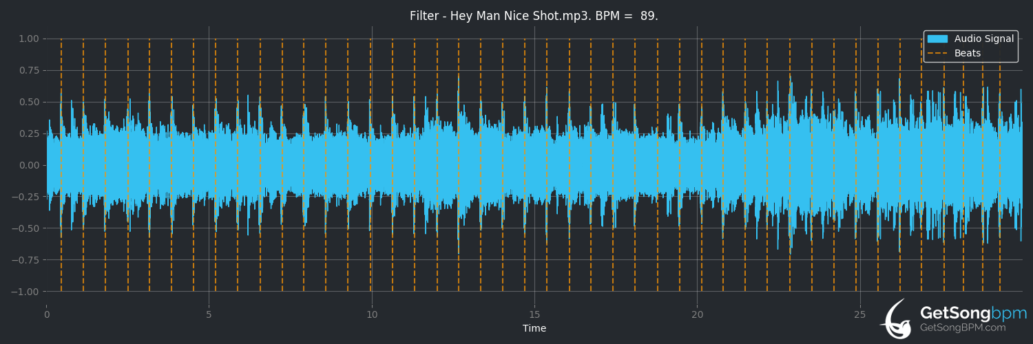 bpm analysis for Hey Man Nice Shot (Filter)