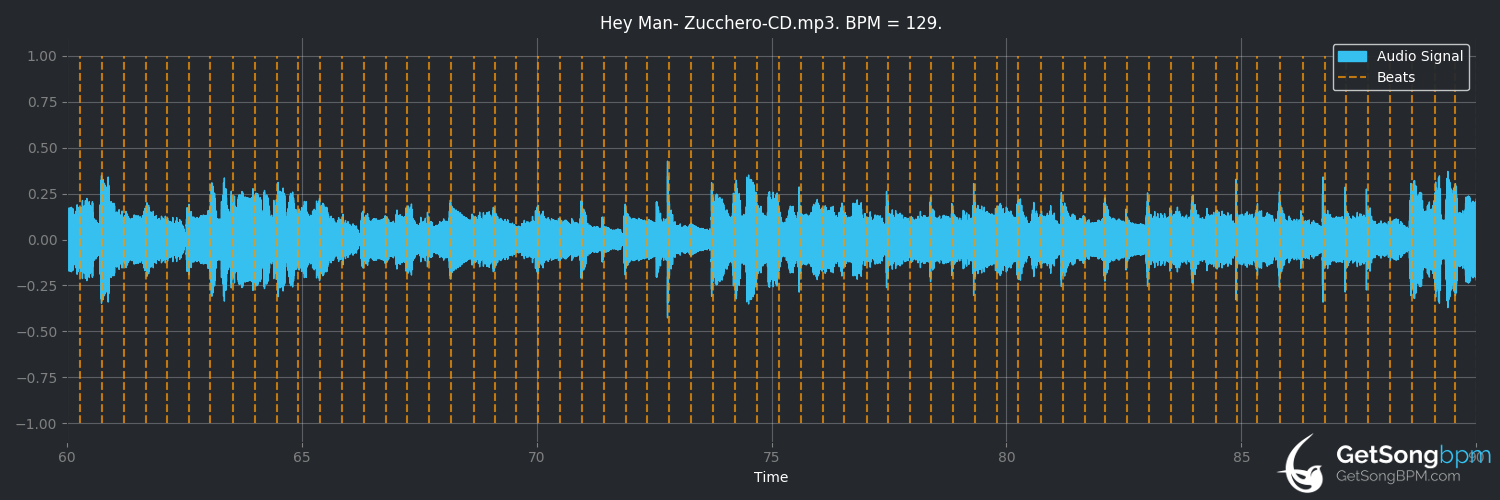bpm analysis for Hey Man (Zucchero)