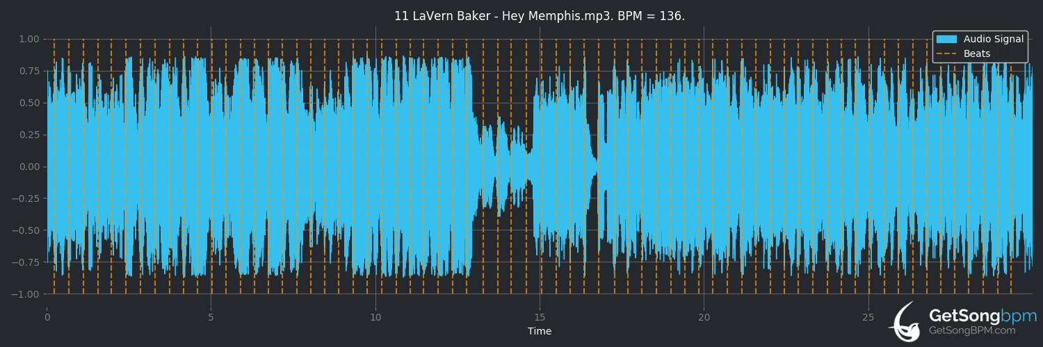 bpm analysis for Hey Memphis (LaVern Baker)