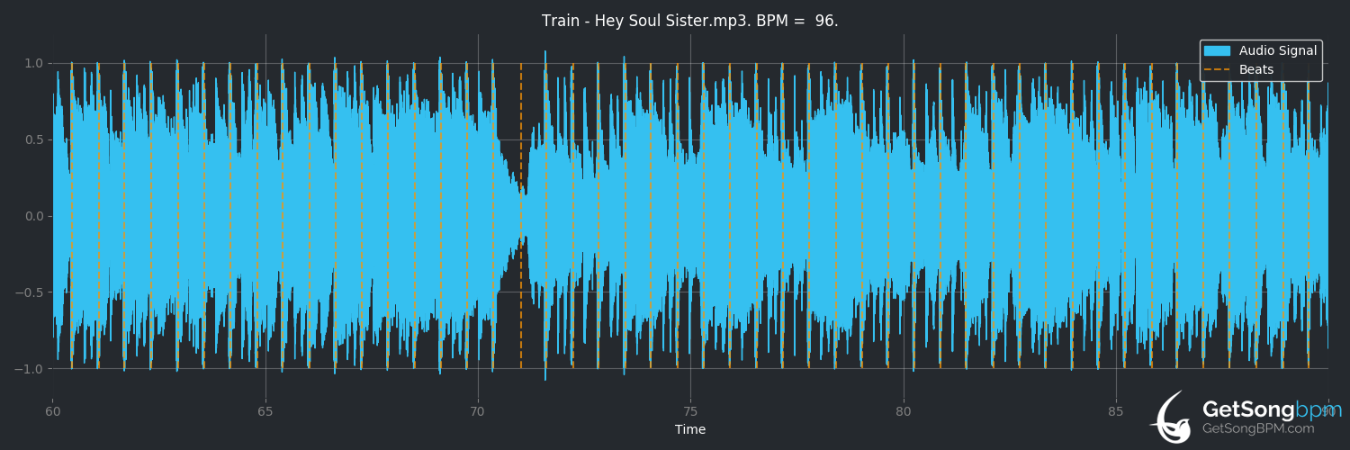 bpm analysis for Hey, Soul Sister (Train)