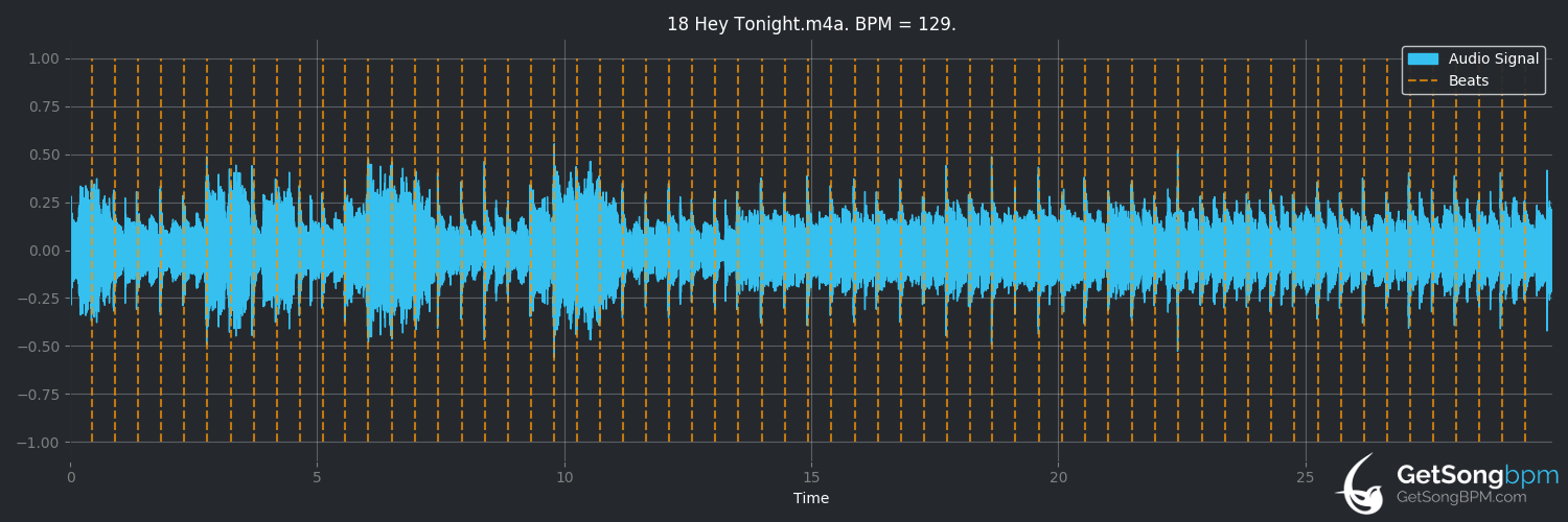 bpm analysis for Hey Tonight (Creedence Clearwater Revival)