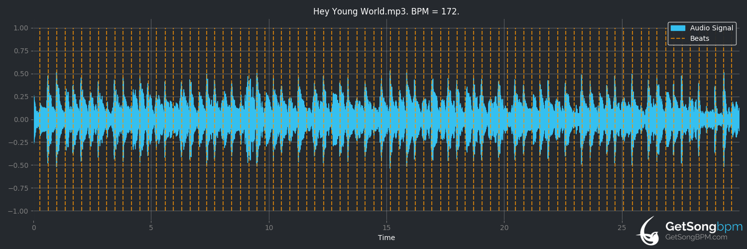 bpm analysis for Hey Young World (Slick Rick)