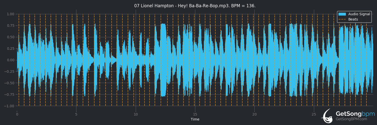 bpm analysis for Hey! Ba-Ba-Re-Bop (Lionel Hampton)