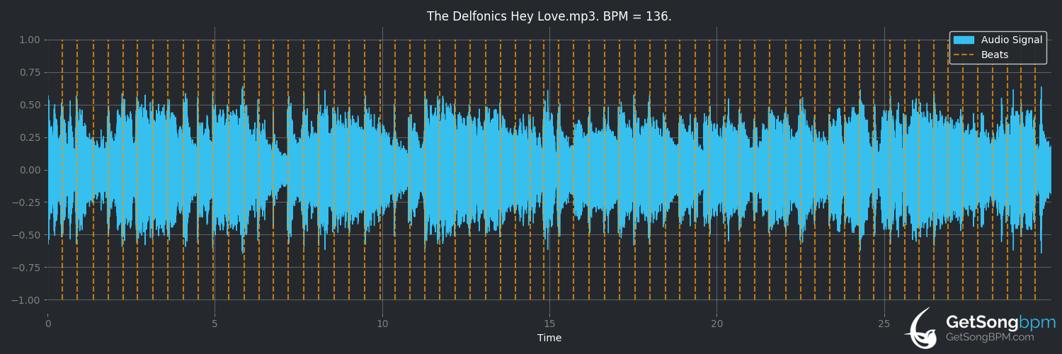 bpm analysis for Hey! Love (The Delfonics)
