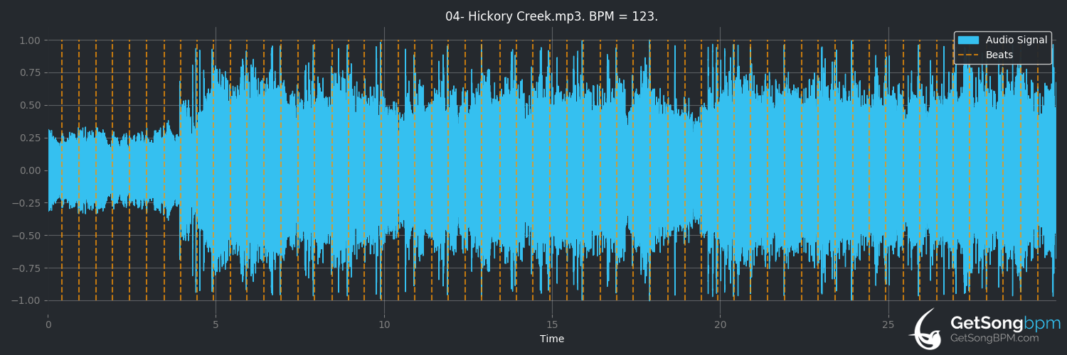 bpm analysis for Hickory Creek (Whitechapel)