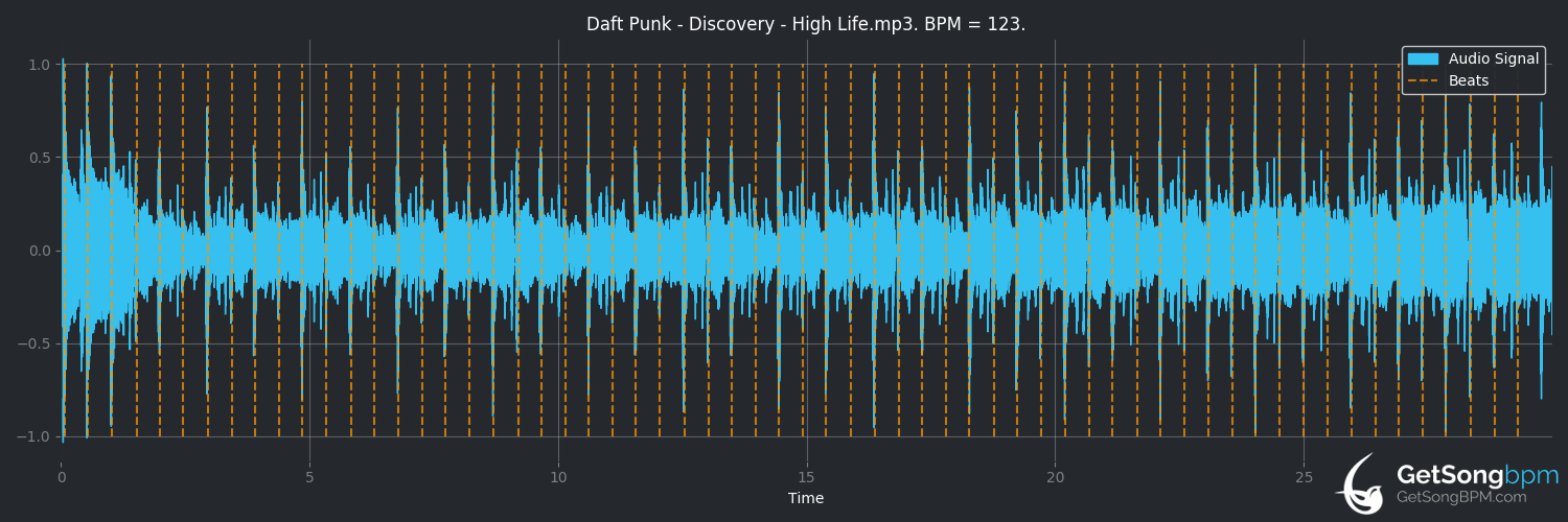 bpm analysis for High Life (Daft Punk)