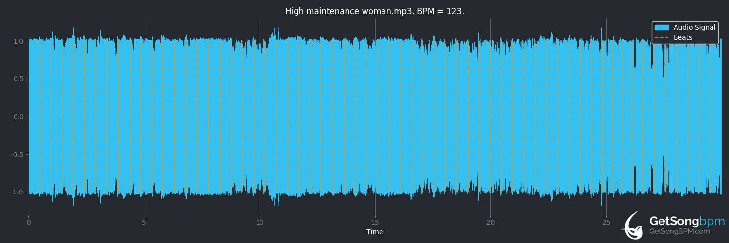 bpm analysis for High Maintenance Woman (Toby Keith)