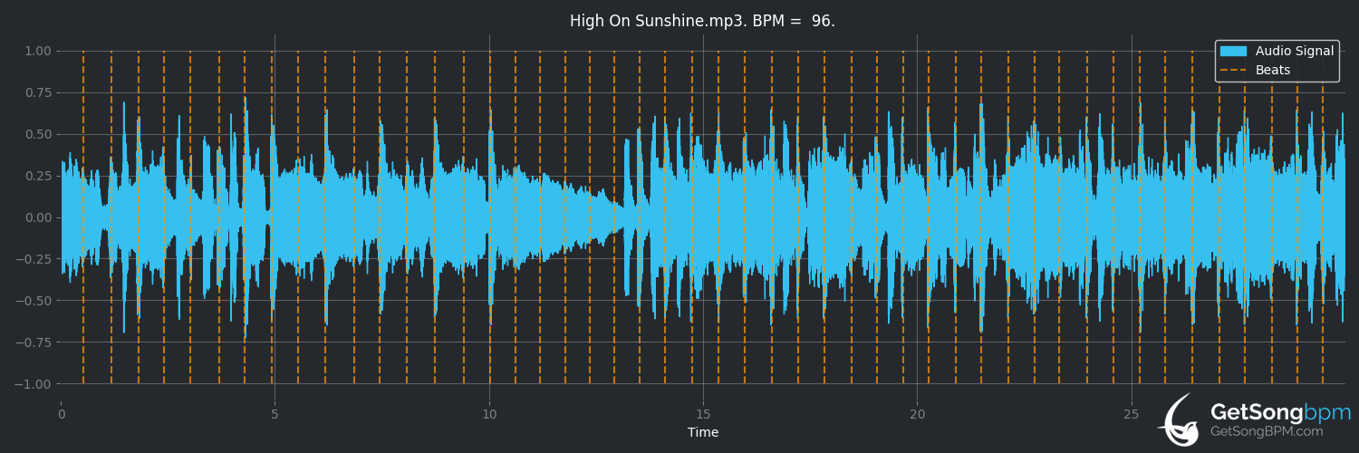 bpm analysis for High on Sunshine (Commodores)