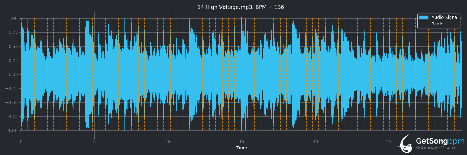 bpm analysis for High Voltage (AC/DC)