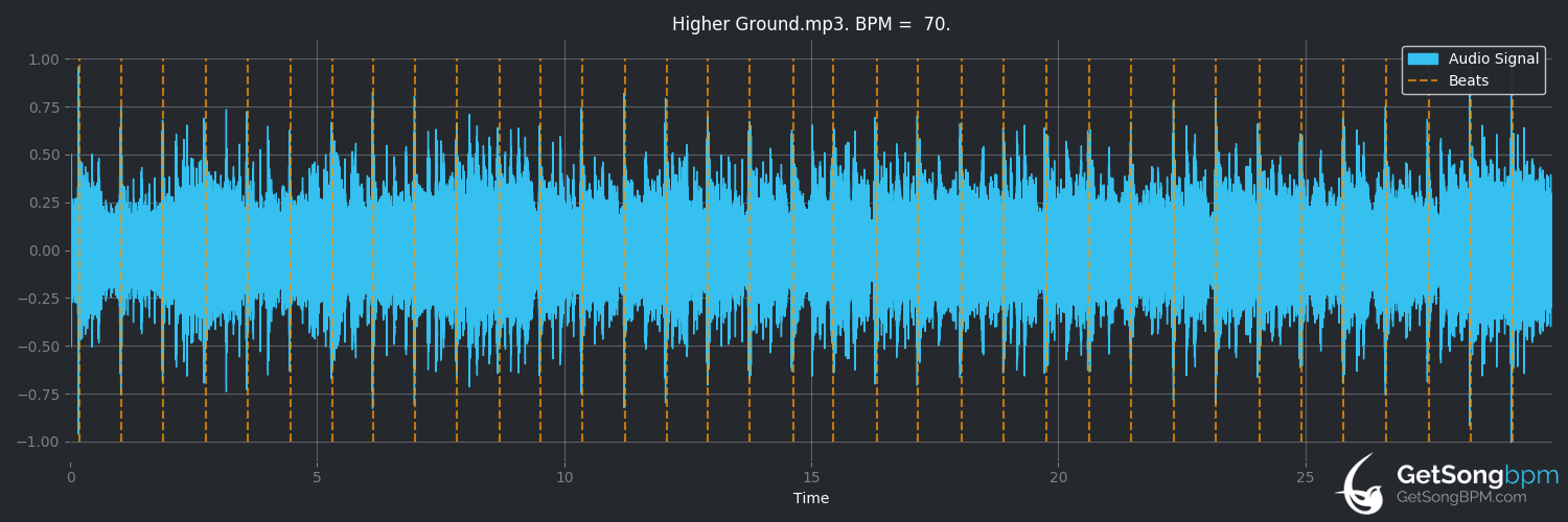 bpm analysis for Higher Ground (Red Hot Chili Peppers)