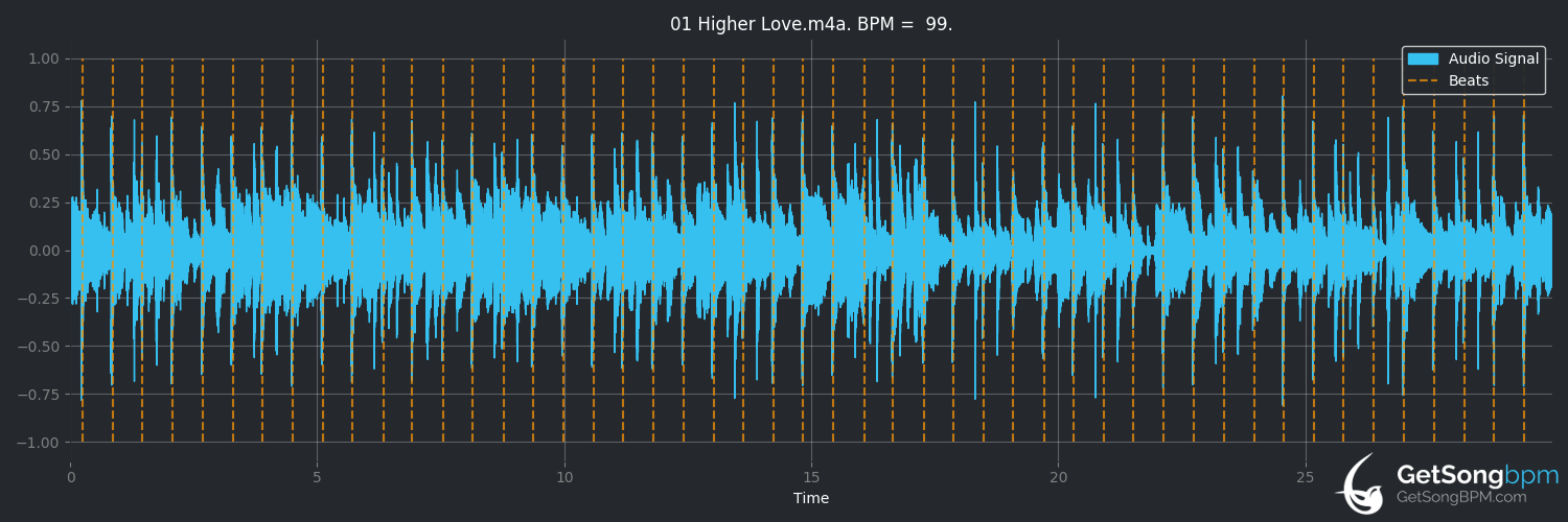 bpm analysis for Higher Love (Steve Winwood)