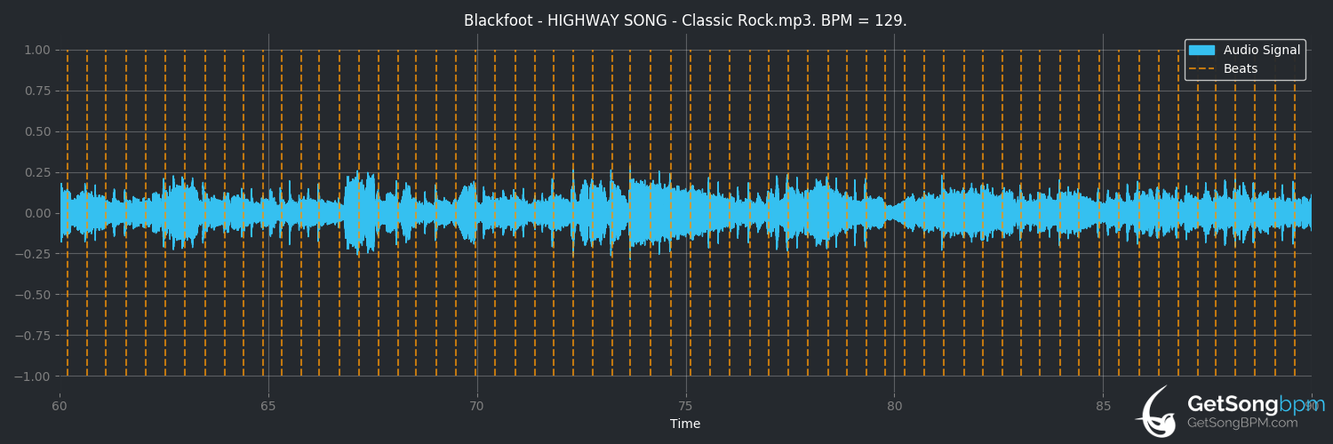 bpm analysis for Highway Song (Blackfoot)