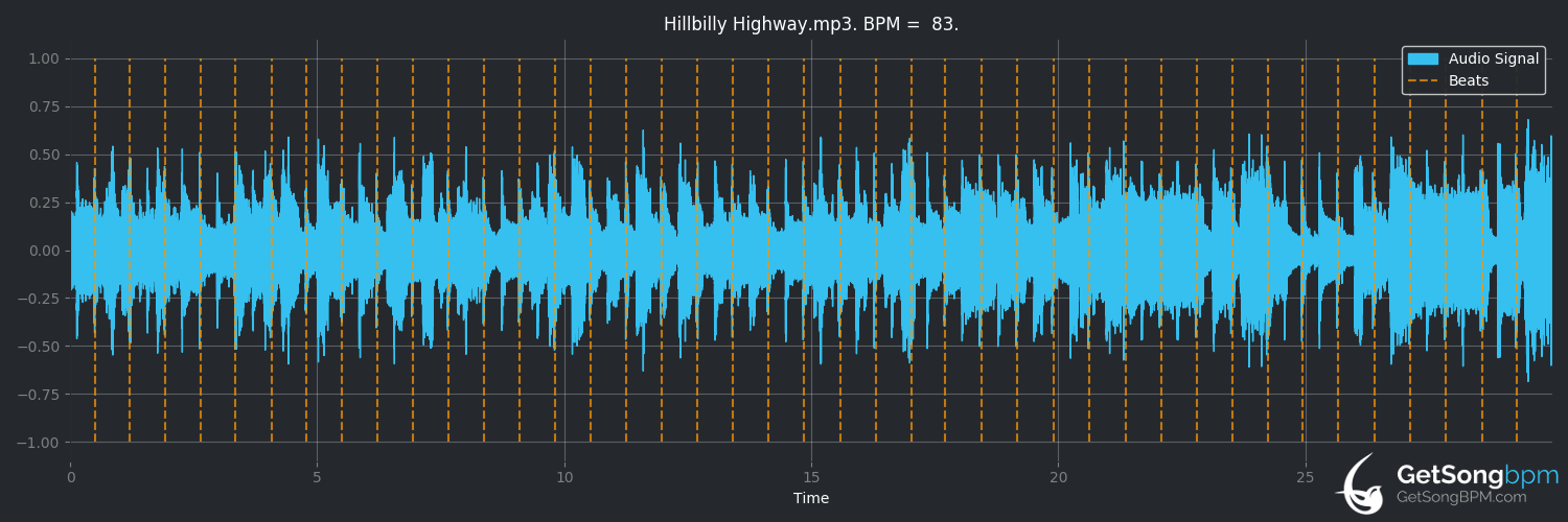bpm analysis for Hillbilly Highway (Steve Earle)