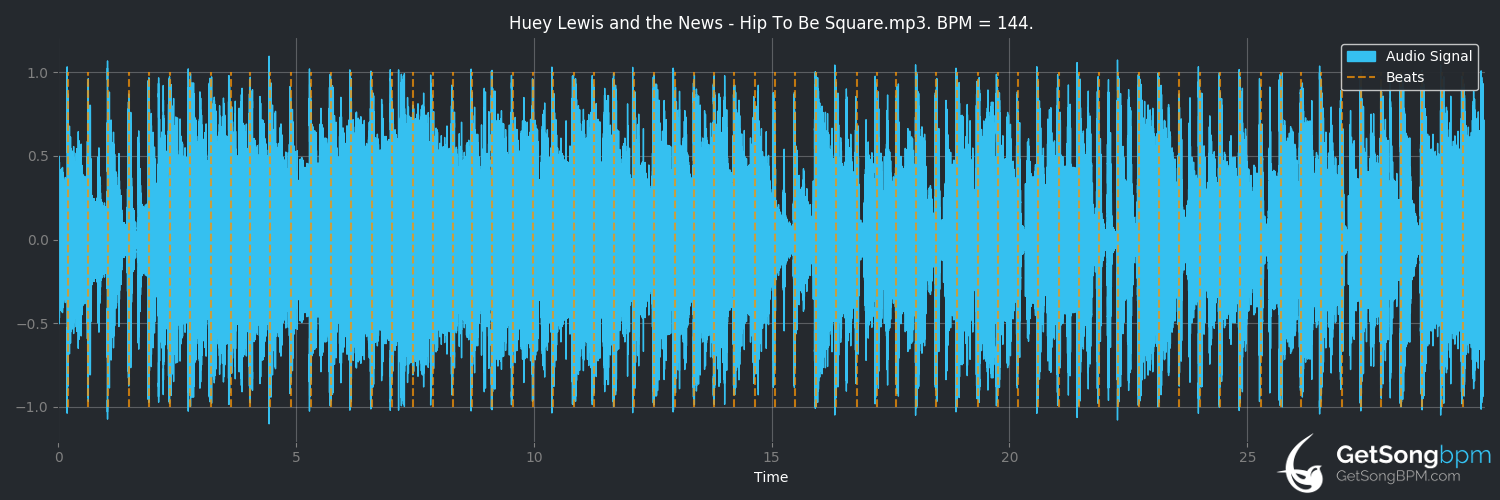 bpm analysis for Hip to Be Square (Huey Lewis and the News)