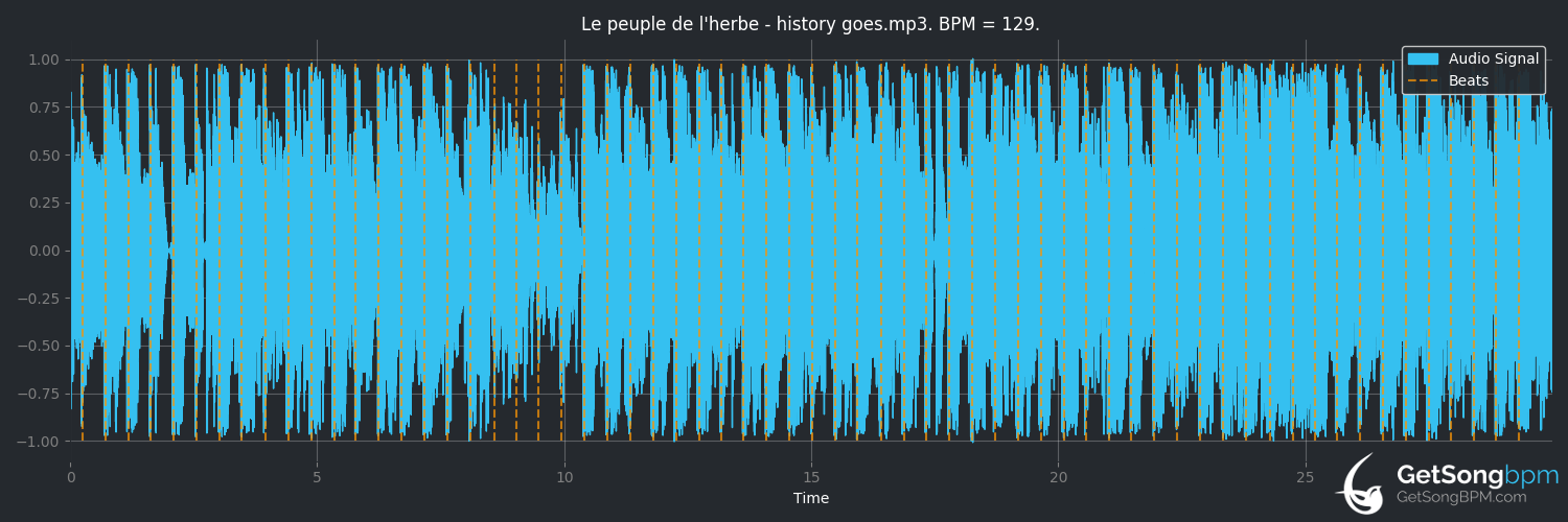 bpm analysis for History Goes (Le Peuple de l'Herbe)